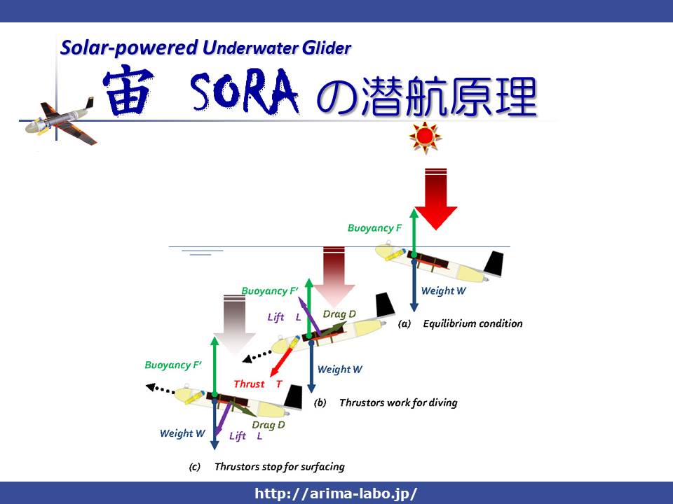 SORAの潜航system