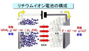 リチウムイオン電池の充電、放電プロセスの図